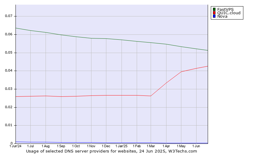 Historical trends in the usage of FastVPS vs. QUIC.cloud vs. Nova