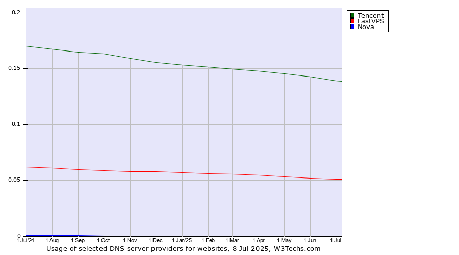 Historical trends in the usage of Tencent vs. FastVPS vs. Nova