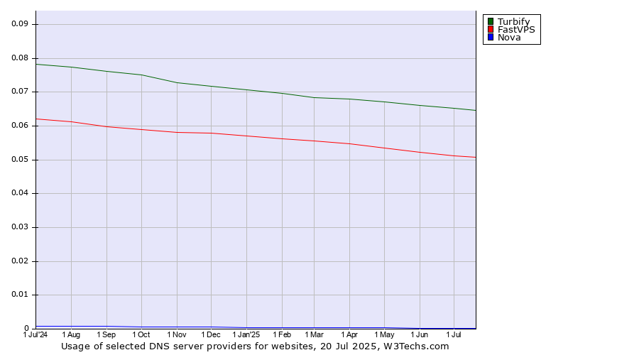 Historical trends in the usage of Turbify vs. FastVPS vs. Nova