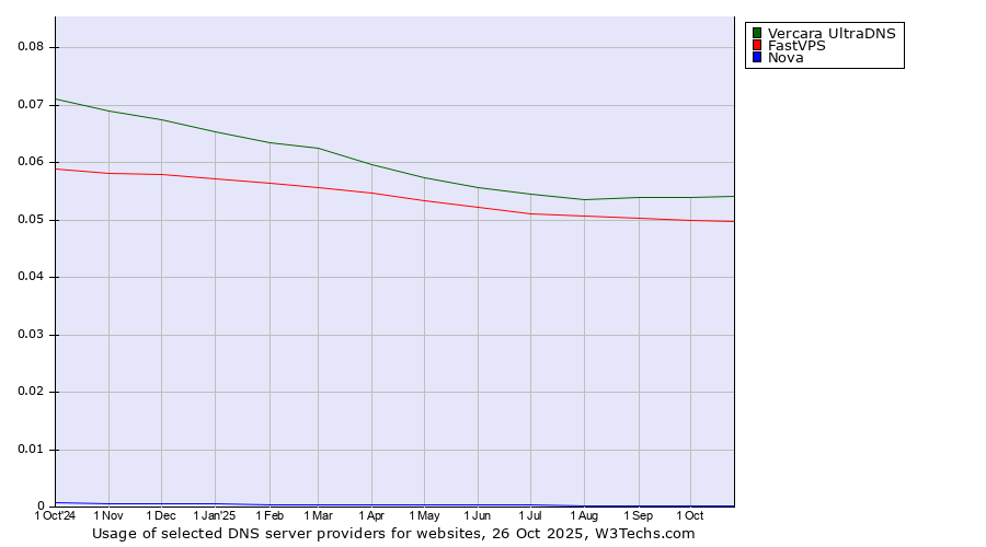 Historical trends in the usage of Vercara UltraDNS vs. FastVPS vs. Nova