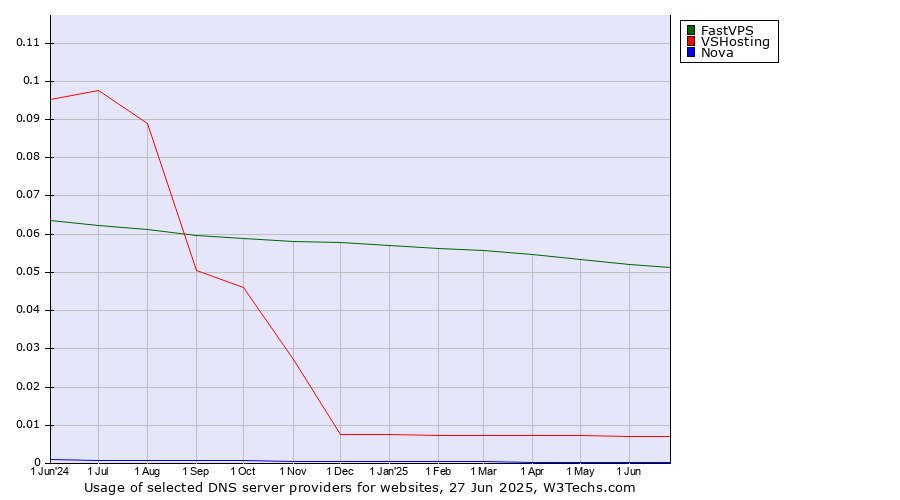 Historical trends in the usage of FastVPS vs. VSHosting vs. Nova