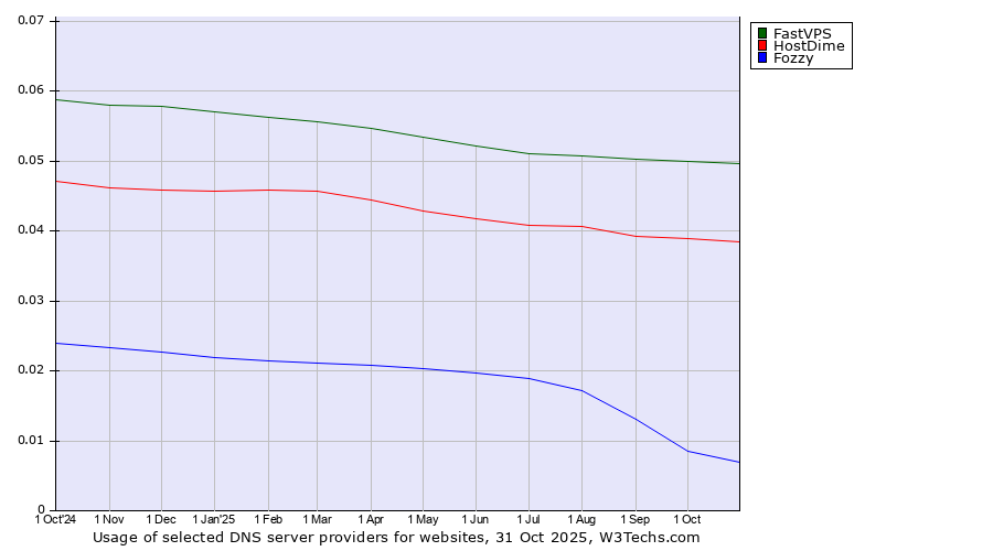 Historical trends in the usage of FastVPS vs. HostDime vs. Fozzy