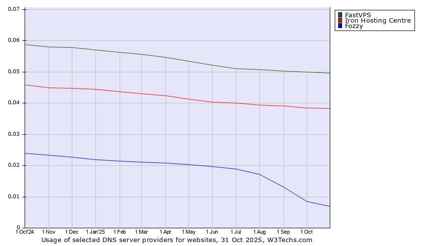 Historical trends in the usage of FastVPS vs. Iron Hosting Centre vs. Fozzy