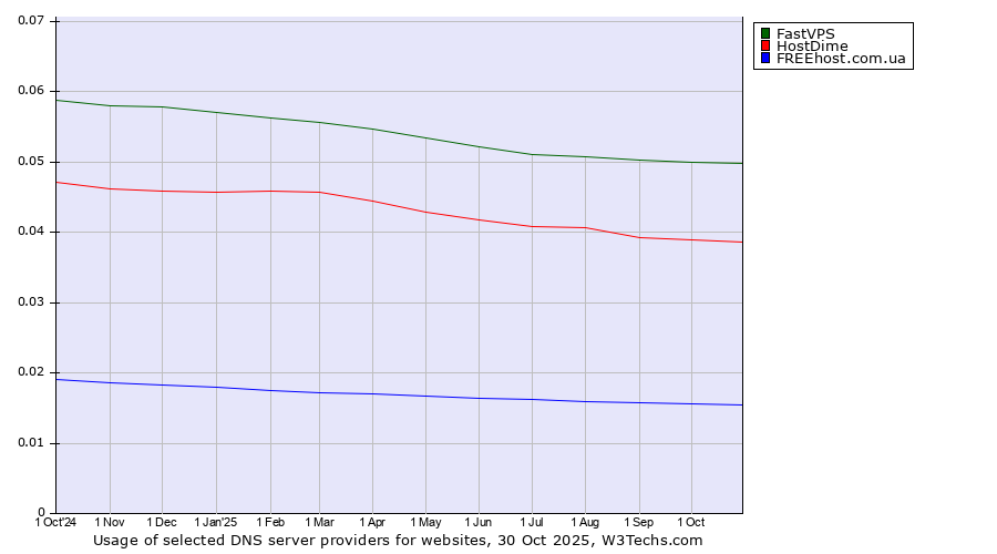 Historical trends in the usage of FastVPS vs. HostDime vs. FREEhost.com.ua
