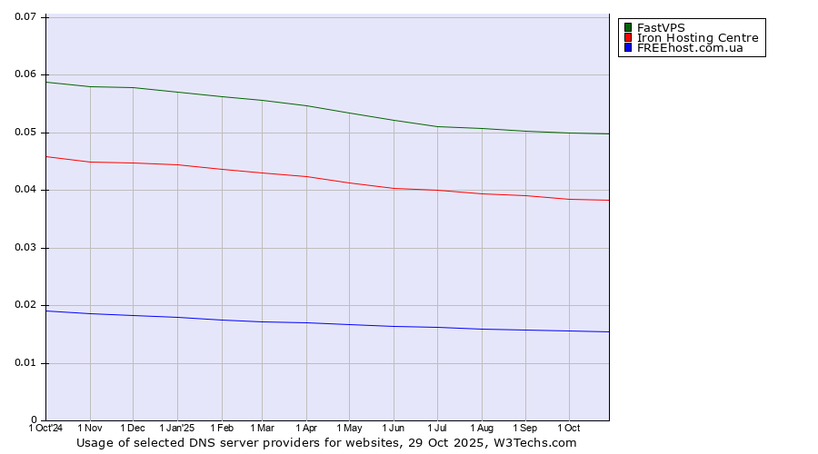Historical trends in the usage of FastVPS vs. Iron Hosting Centre vs. FREEhost.com.ua