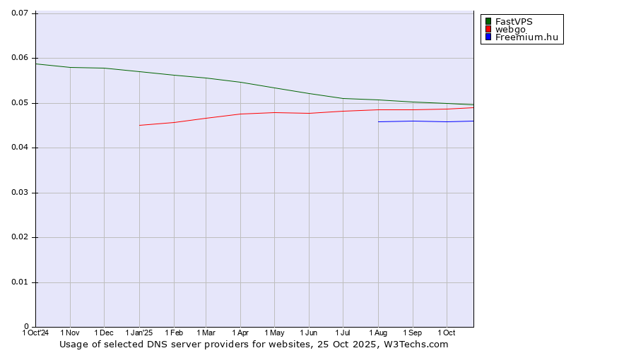 Historical trends in the usage of FastVPS vs. webgo vs. Freemium.hu