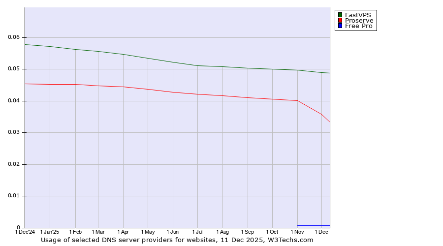 Historical trends in the usage of FastVPS vs. Proserve vs. Free Pro