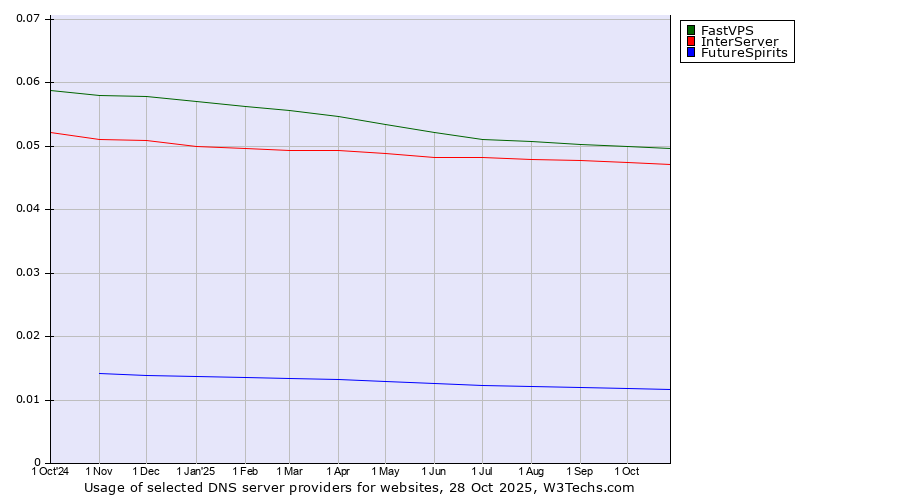 Historical trends in the usage of FastVPS vs. InterServer vs. FutureSpirits