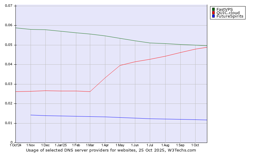 Historical trends in the usage of FastVPS vs. QUIC.cloud vs. FutureSpirits