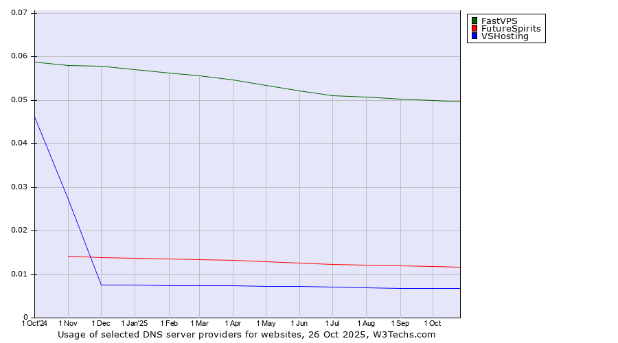 Historical trends in the usage of FastVPS vs. FutureSpirits vs. VSHosting