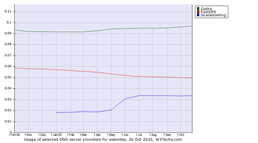 Historical trends in the usage of Gabia vs. FastVPS vs. ScalaHosting