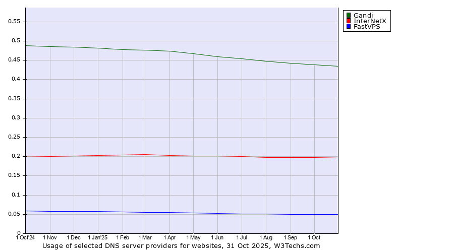 Historical trends in the usage of Gandi vs. InterNetX vs. FastVPS