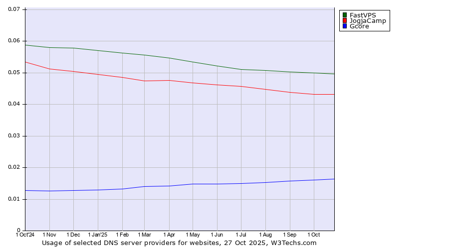 Historical trends in the usage of FastVPS vs. JogjaCamp vs. Gcore