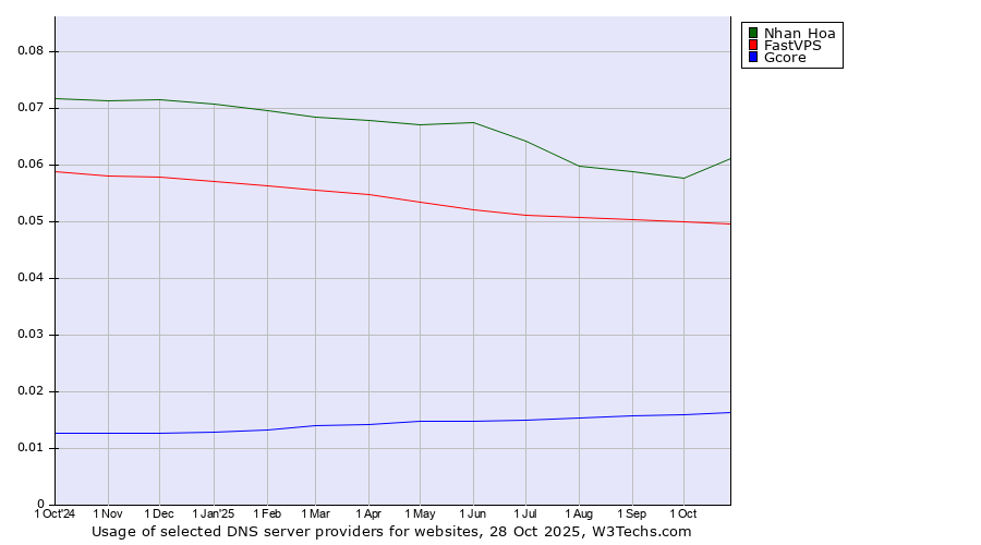 Historical trends in the usage of Nhan Hoa vs. FastVPS vs. Gcore