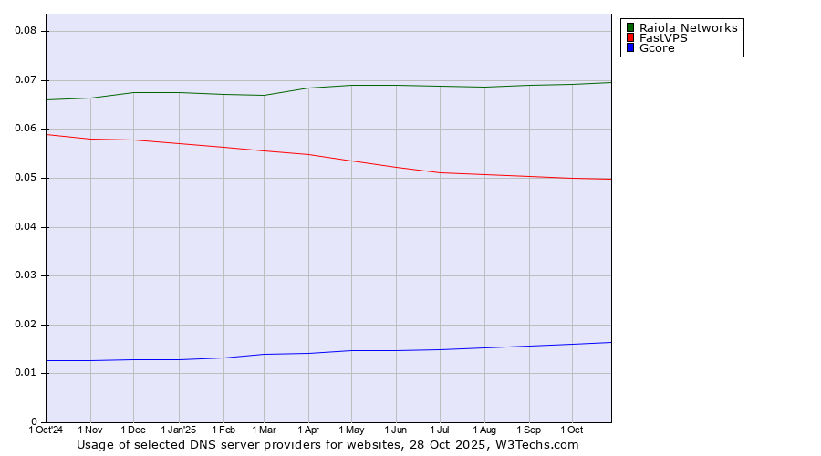 Historical trends in the usage of Raiola Networks vs. FastVPS vs. Gcore