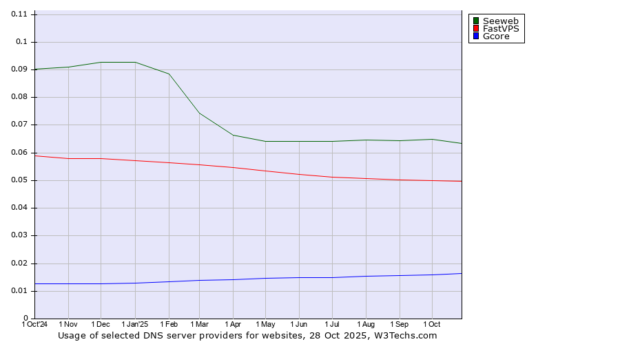 Historical trends in the usage of Seeweb vs. FastVPS vs. Gcore