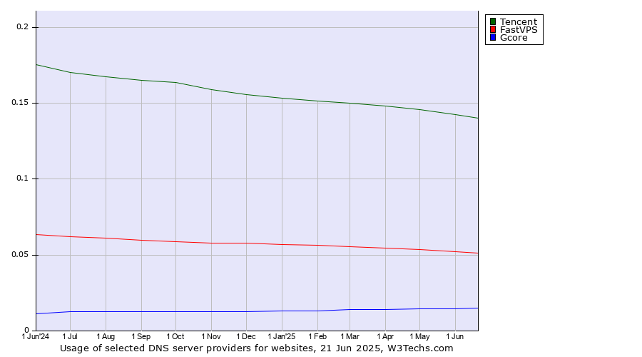 Historical trends in the usage of Tencent vs. FastVPS vs. Gcore
