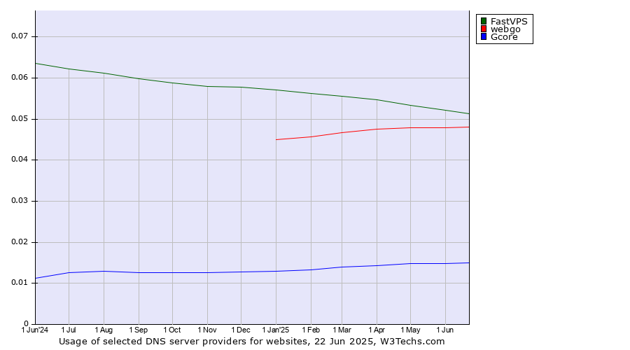 Historical trends in the usage of FastVPS vs. webgo vs. Gcore
