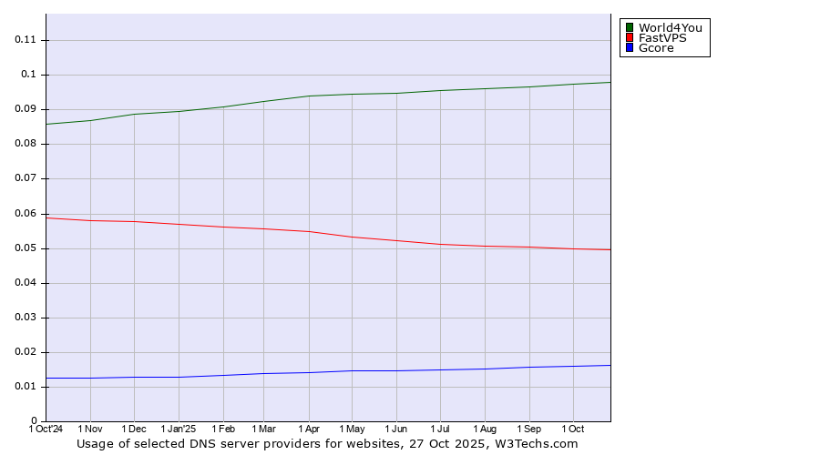 Historical trends in the usage of World4You vs. FastVPS vs. Gcore