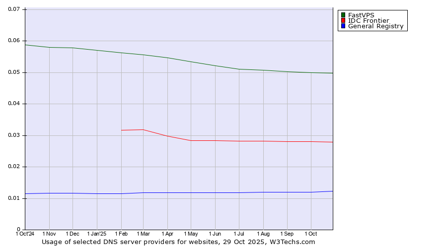 Historical trends in the usage of FastVPS vs. IDC Frontier vs. General Registry