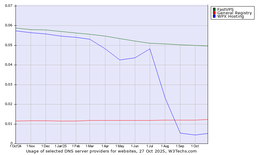 Historical trends in the usage of FastVPS vs. General Registry vs. WPX Hosting