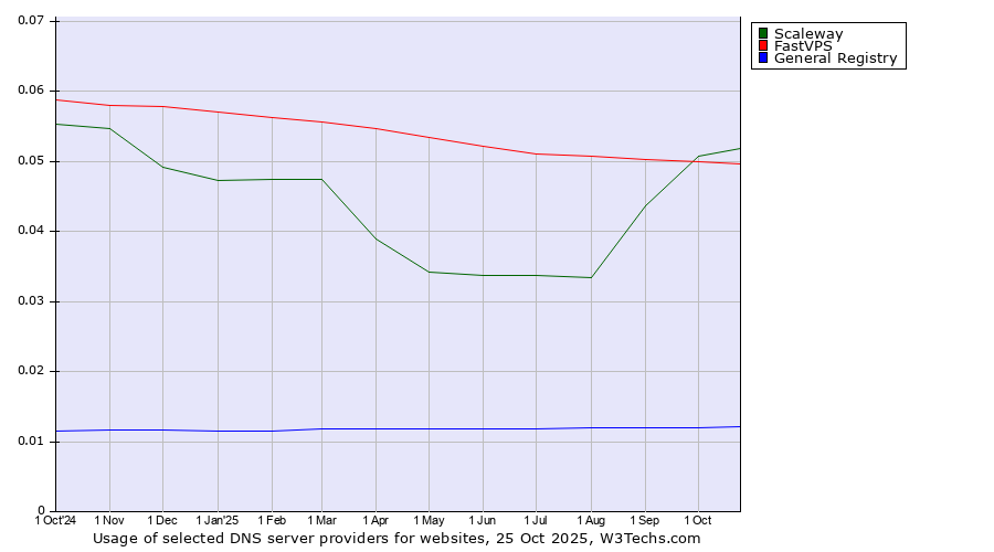 Historical trends in the usage of Scaleway vs. FastVPS vs. General Registry
