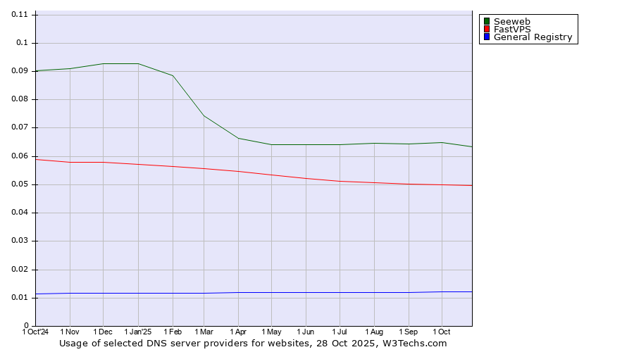Historical trends in the usage of Seeweb vs. FastVPS vs. General Registry