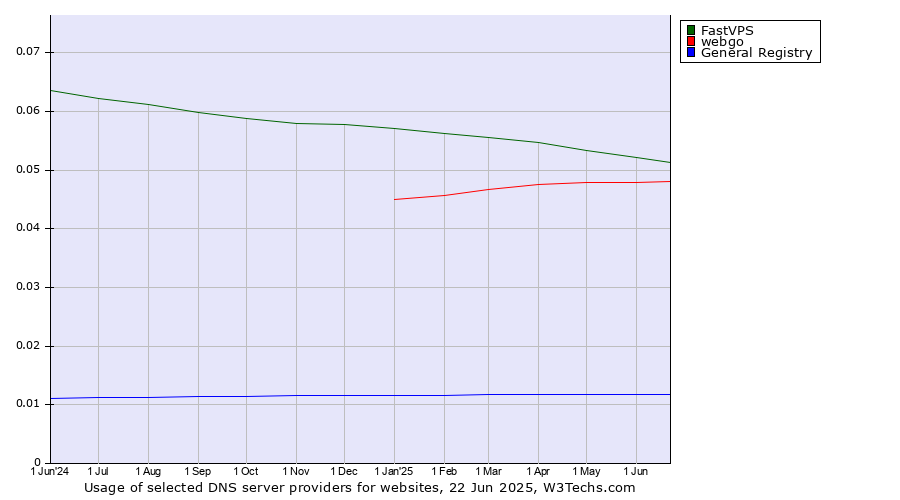 Historical trends in the usage of FastVPS vs. webgo vs. General Registry
