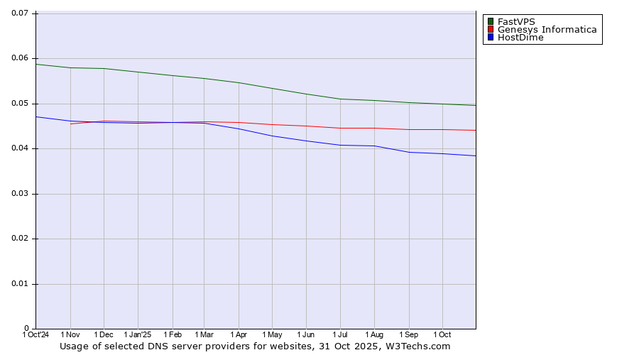 Historical trends in the usage of FastVPS vs. Genesys Informatica vs. HostDime