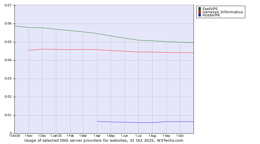 Historical trends in the usage of FastVPS vs. Genesys Informatica vs. HosterPK