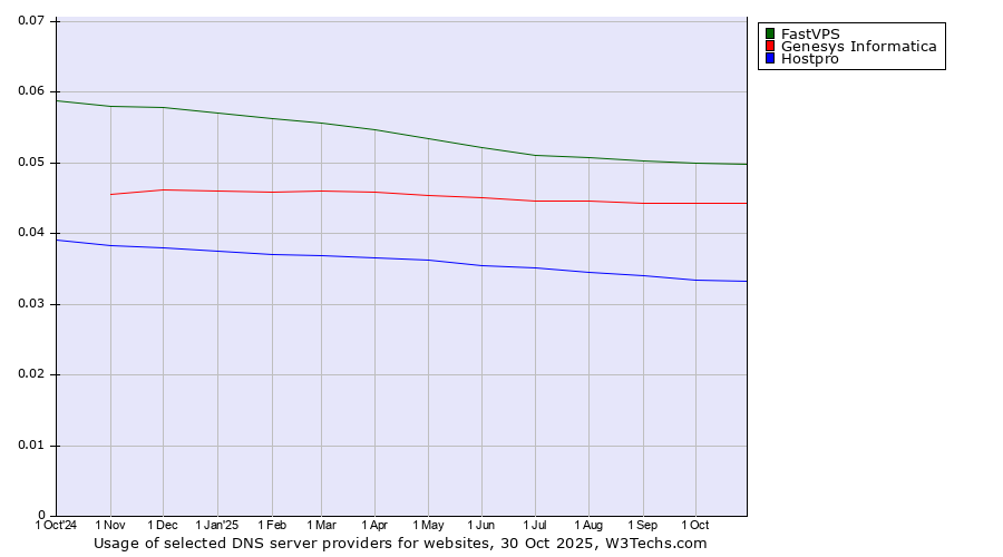 Historical trends in the usage of FastVPS vs. Genesys Informatica vs. Hostpro
