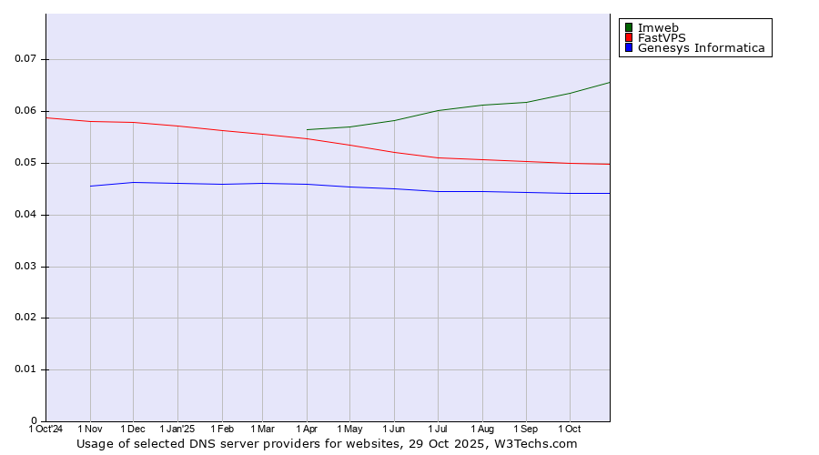 Historical trends in the usage of Imweb vs. FastVPS vs. Genesys Informatica