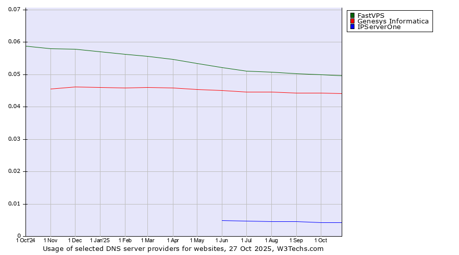 Historical trends in the usage of FastVPS vs. Genesys Informatica vs. IPServerOne