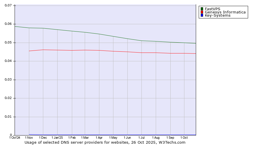 Historical trends in the usage of FastVPS vs. Genesys Informatica vs. Key-Systems