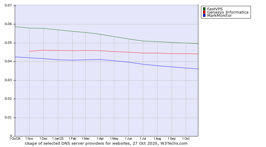 Historical trends in the usage of FastVPS vs. Genesys Informatica vs. MarkMonitor