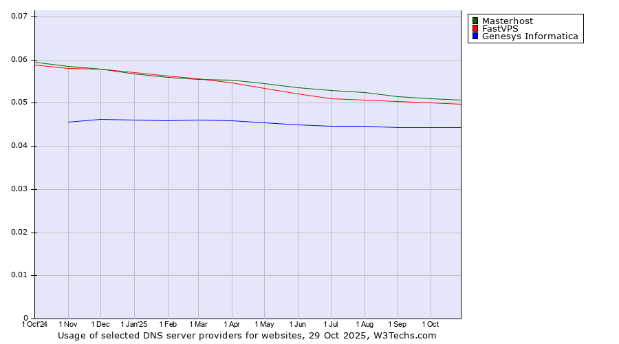 Historical trends in the usage of Masterhost vs. FastVPS vs. Genesys Informatica