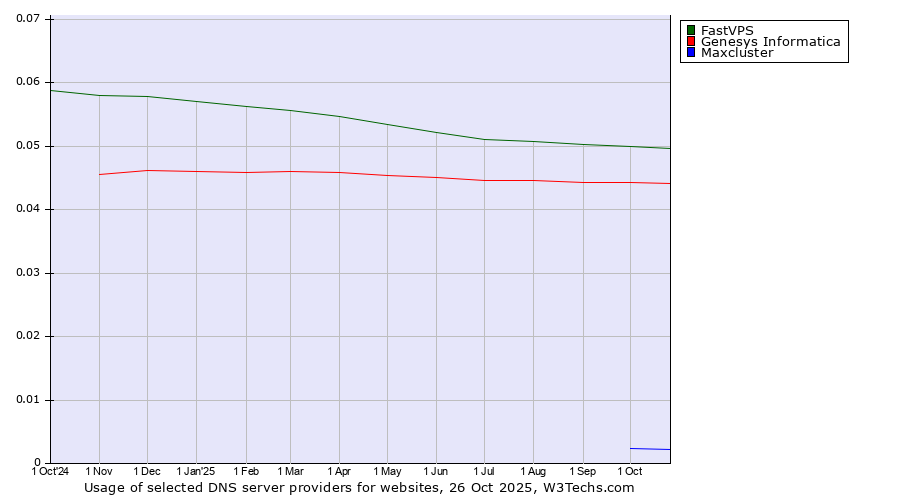 Historical trends in the usage of FastVPS vs. Genesys Informatica vs. Maxcluster