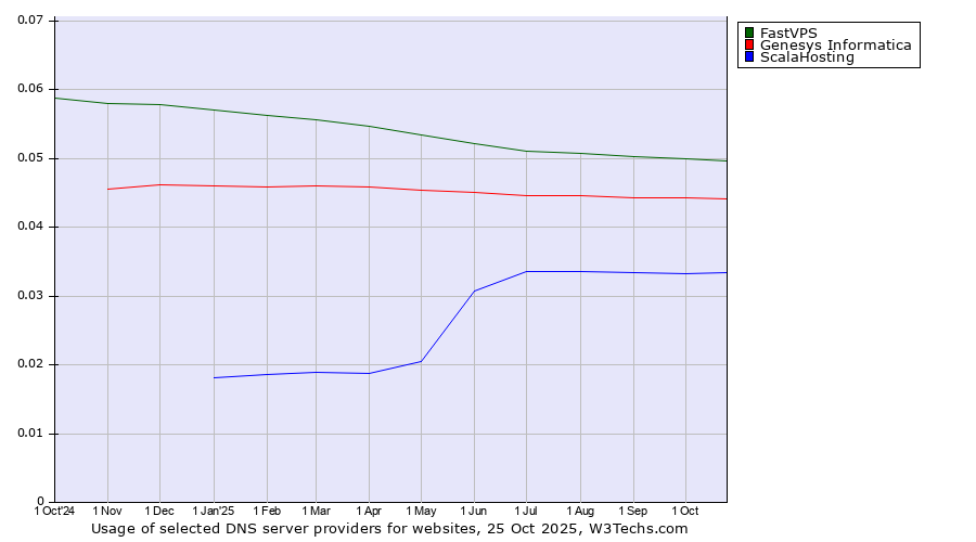 Historical trends in the usage of FastVPS vs. Genesys Informatica vs. ScalaHosting