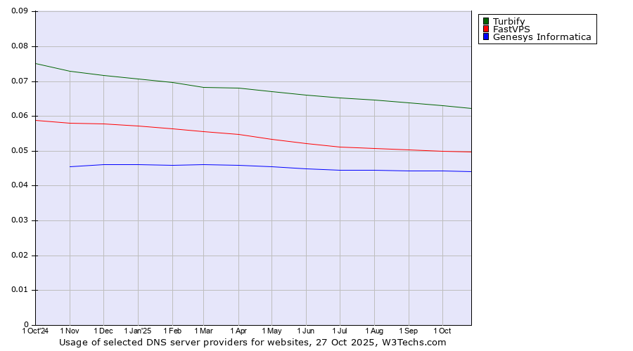 Historical trends in the usage of Turbify vs. FastVPS vs. Genesys Informatica