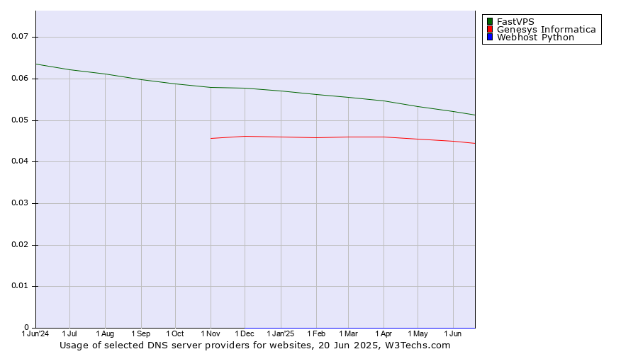 Historical trends in the usage of FastVPS vs. Genesys Informatica vs. Webhost Python