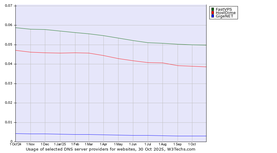 Historical trends in the usage of FastVPS vs. HostDime vs. GigeNET