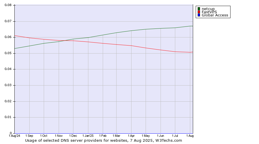 Historical trends in the usage of netcup vs. FastVPS vs. Global Access