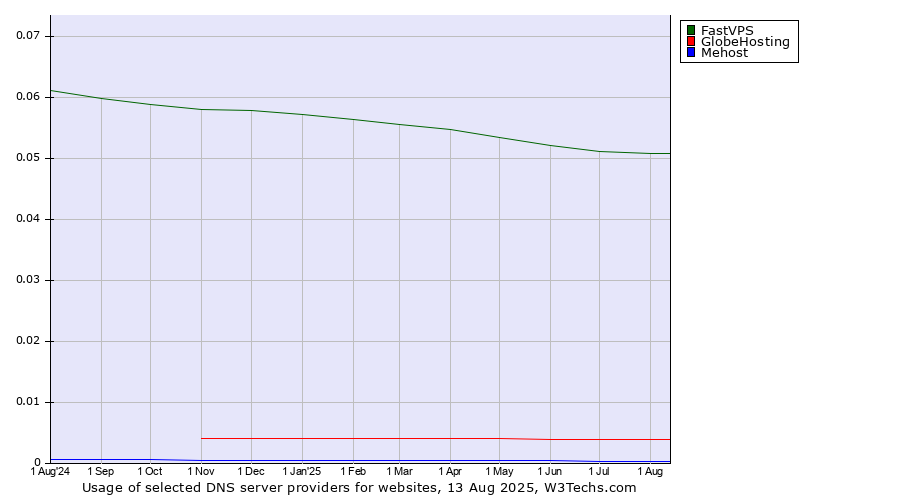 Historical trends in the usage of FastVPS vs. GlobeHosting vs. Mehost
