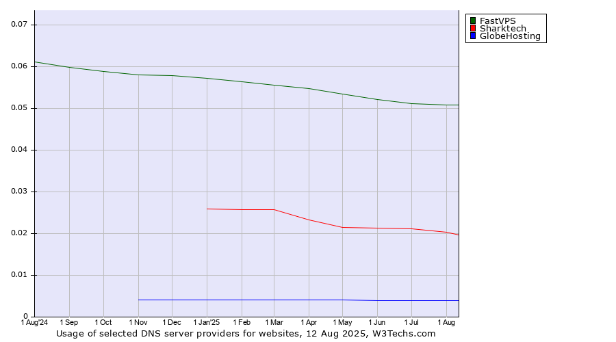 Historical trends in the usage of FastVPS vs. Sharktech vs. GlobeHosting