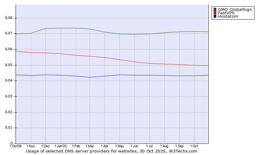 Historical trends in the usage of GMO GlobalSign vs. FastVPS vs. Hostatom