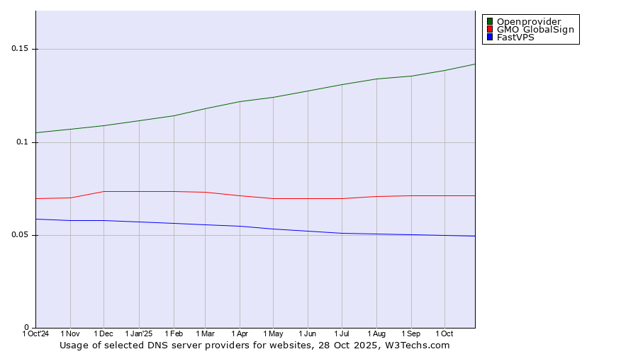 Historical trends in the usage of Openprovider vs. GMO GlobalSign vs. FastVPS