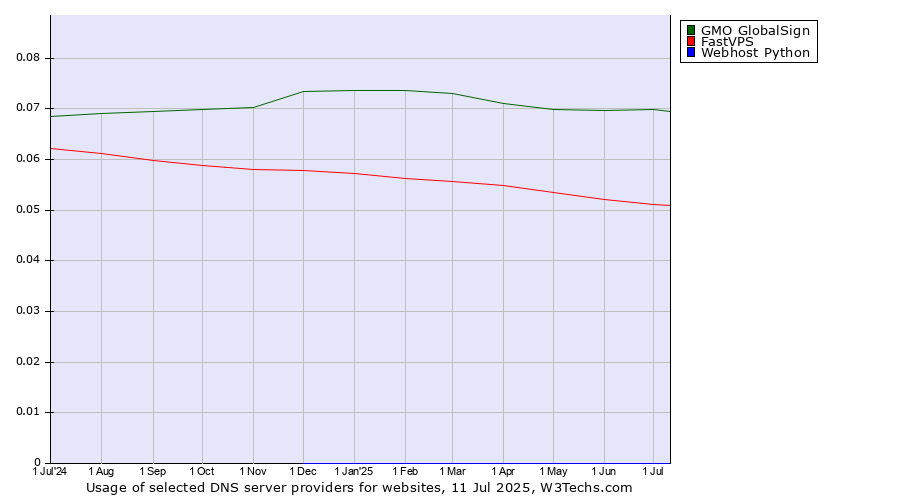 Historical trends in the usage of GMO GlobalSign vs. FastVPS vs. Webhost Python