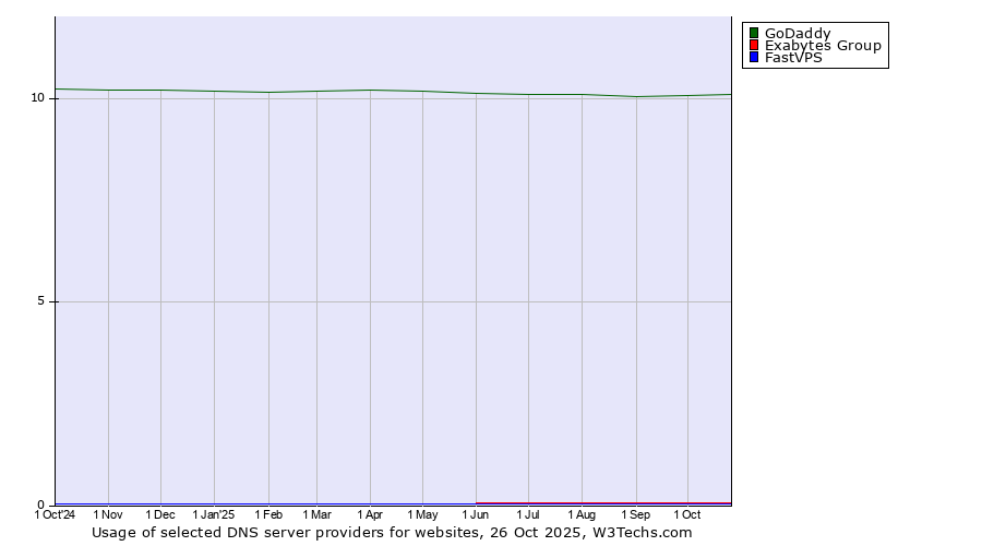 Historical trends in the usage of GoDaddy vs. Exabytes Group vs. FastVPS