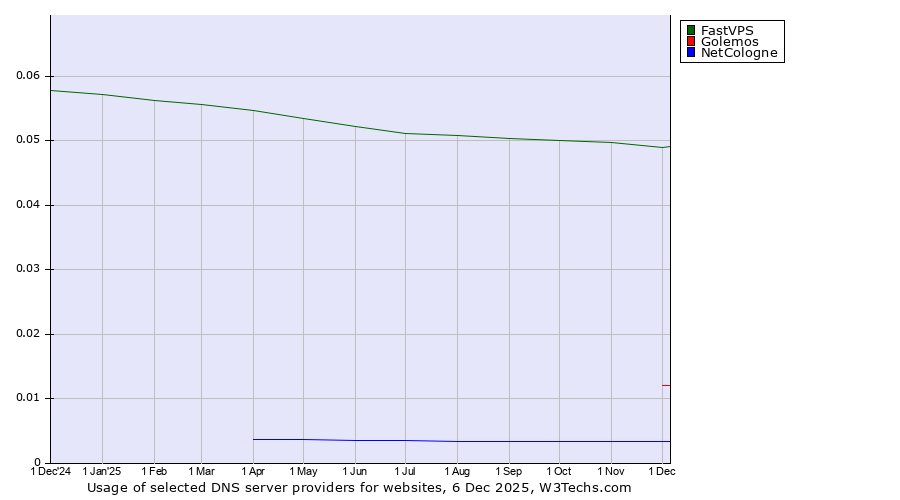 Historical trends in the usage of FastVPS vs. Golemos vs. NetCologne