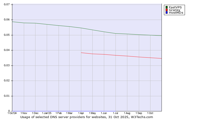 Historical trends in the usage of FastVPS vs. Gransy vs. HostMDs